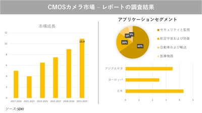 CMOSカメラ市場の発展、動向、巨大な需要、成長分析および予測2023ー2035年