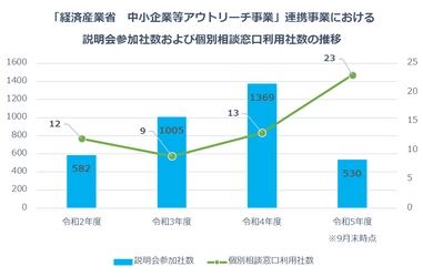 ～中小企業が持つ機微製品・技術の流出を防止～　 「中小企業向け輸出管理体制構築支援事業」を実施　 社内の輸出管理体制の構築に取り組む企業は増加傾向