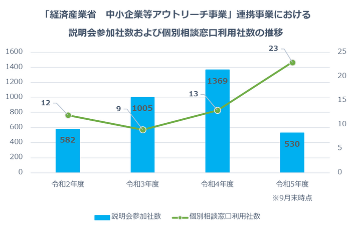 説明会参加者数および個別相談窓口利用社数の推移