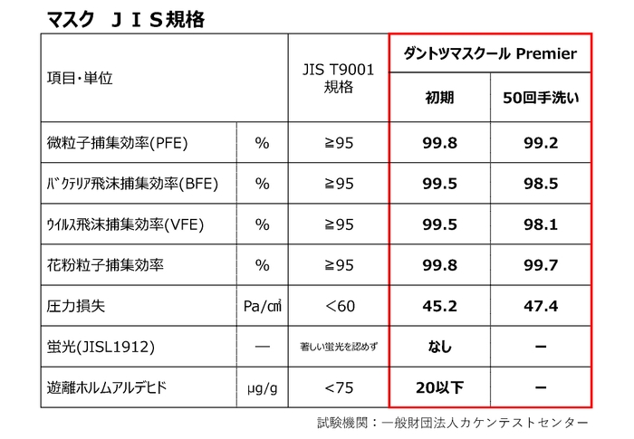 表2:「ダントツマスクール Premier」の50回洗濯前後での試験数値