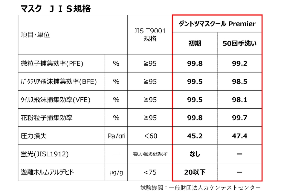 表2：「ダントツマスクール Premier」の50回洗濯前後での試験数値