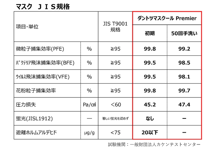 表2：「ダントツマスクール Premier」の50回洗濯前後での試験数値