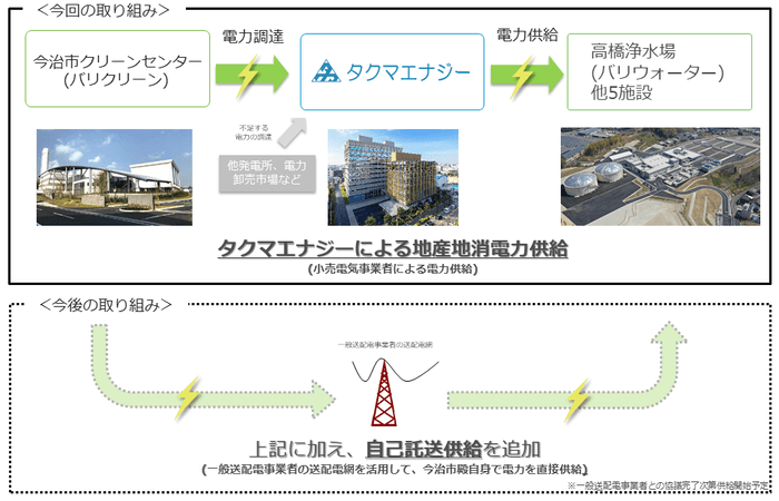 電力供給のスキーム