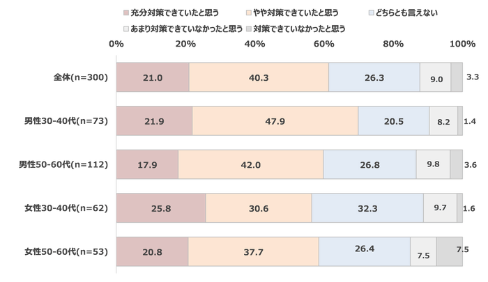 図表7