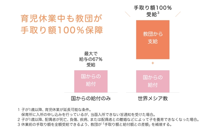 育児休業中も教団が手取り額100％保障