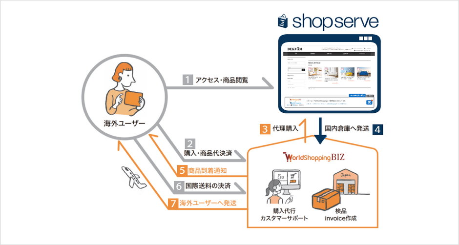 WorldShopping BIZ for shopserve 海外販売の流れ