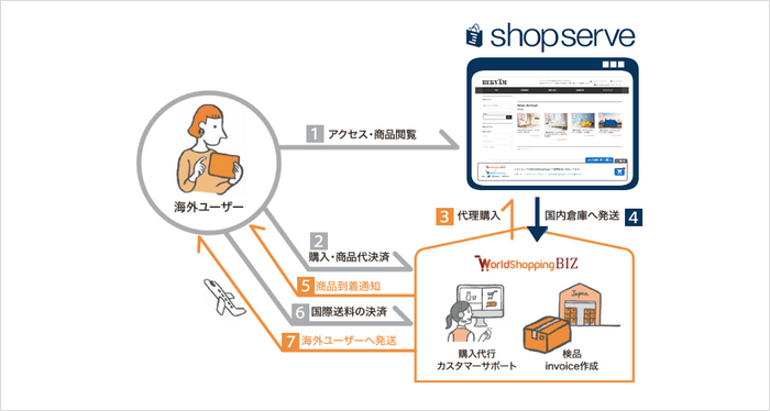 WorldShopping BIZ for shopserve 海外販売の流れ