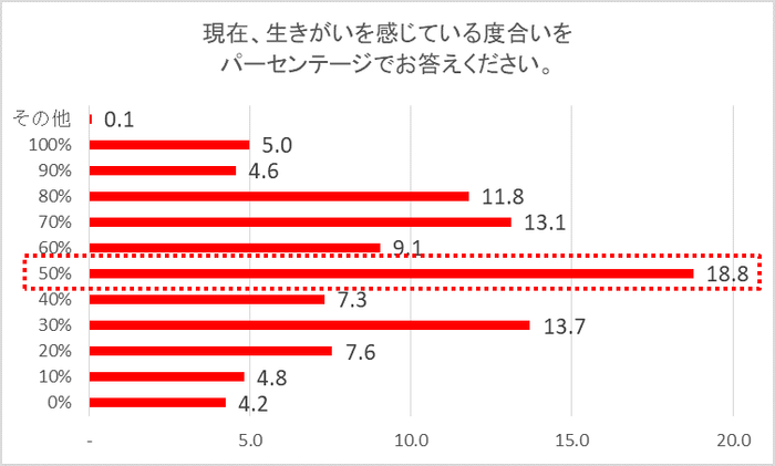 現在、生きがいを感じている度合いをパーセンテージでお答えください。