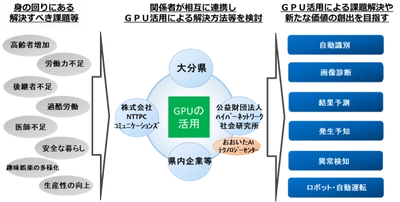 大分県におけるGPUの活用に関する三者協定締結式について