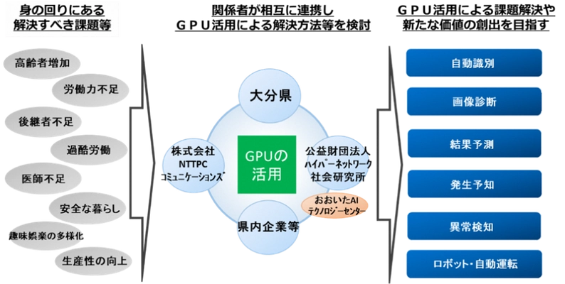 大分県におけるGPUの活用に関する三者協定締結式について
