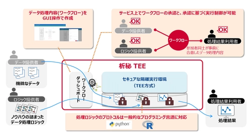 データサンドボックス技術を利用した処理実行環境「析秘TEE」の提供を開始 