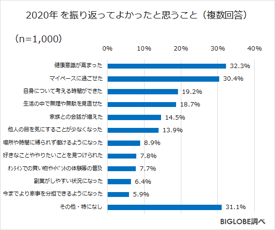 2020年を振り返ってよかったと思うこと