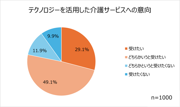 3ー2「テクノロジーを活用した介護サービスへの意向」