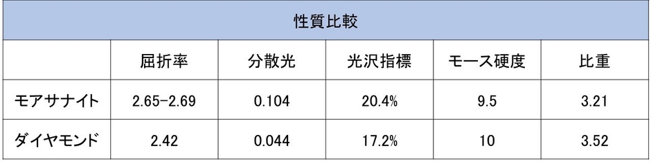 モアサナイトvsダイヤモンド