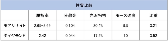 モアサナイトvsダイヤモンド