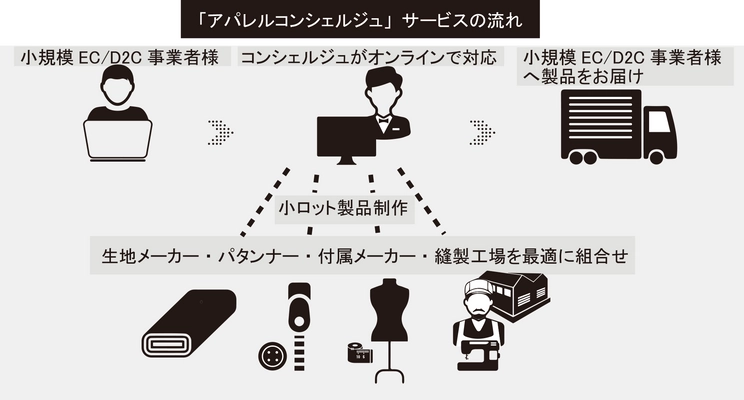 「アパレル コンシェルジュ」を4月10日よりスタート　 オンラインで発注側と工場側をマッチング、製品の提供が可能！