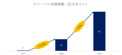 図. 放射冷却フィルム世界総市場規模