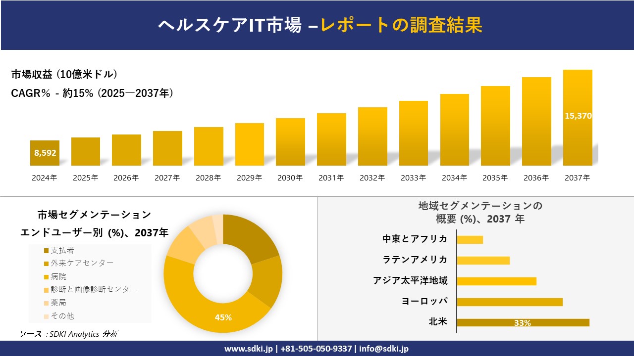 ヘルスケアIT市場の発展、傾向、需要、成長分析および予測2025－2037年