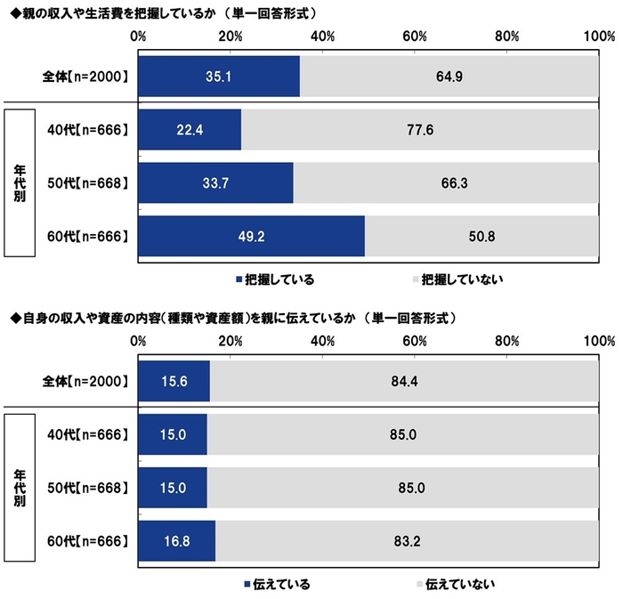 親の収入や生活費を把握しているか/自身の収入や資産の内容を親に伝えている/