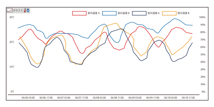 SMART-View グラフイメージ図