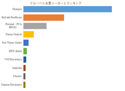 図. 世界の医療内視鏡用ケーブル市場におけるトップ10企業のランキングと市場シェア(2025年の調査データに基づく;最新のデータは、当社の最新調査データに基づいている)