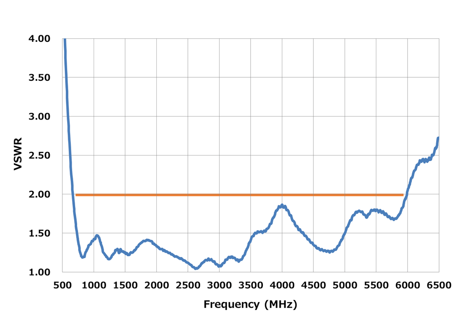 図6_VSWR 特性