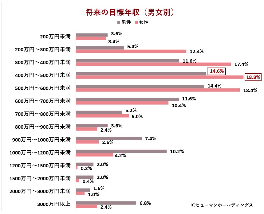 将来の目標年収は「400～500万円」が最多／Z世代が考える「自分らしい働き方」とは？ | NEWSCAST