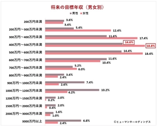 将来の目標年収は「400～500万円」が最多／Z世代が考える「自分らしい働き方」とは？