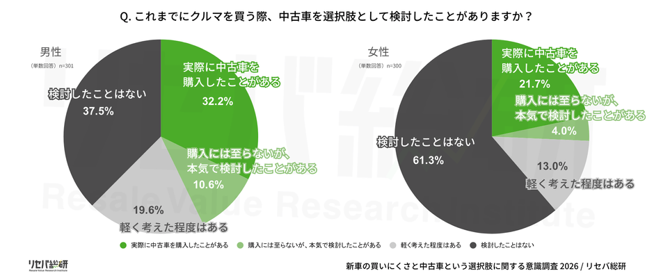 Q.これまでにクルマを買う際、中古車を選択肢として検討したことがありますか?