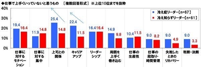 仕事で上手くいっていないと思うもの(リーダー職)