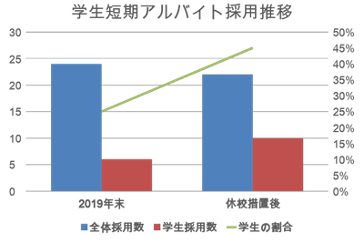 短期アルバイト採用推移