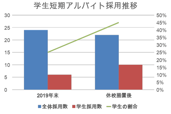 短期アルバイト採用推移