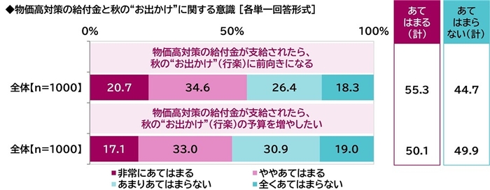 物価高対策の給付金と秋のお出かけに関する意識