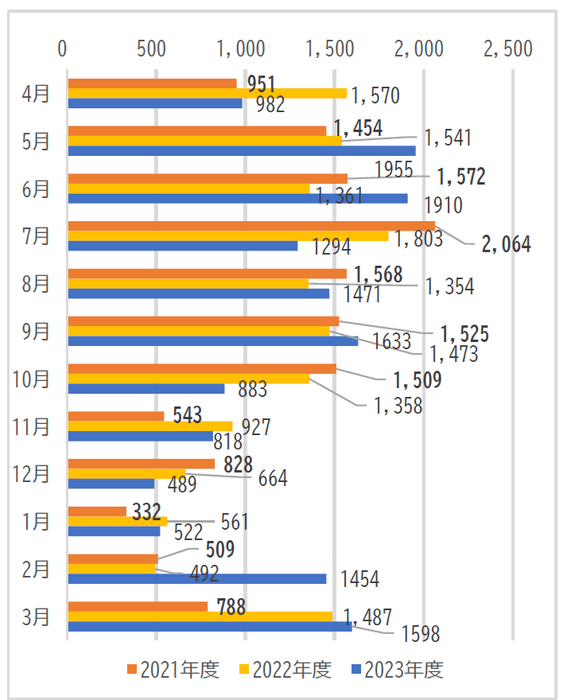 過去3年間の傘の忘れ物件数（月別）