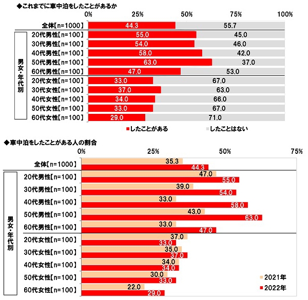 これまでに車中泊をしたことがあるか