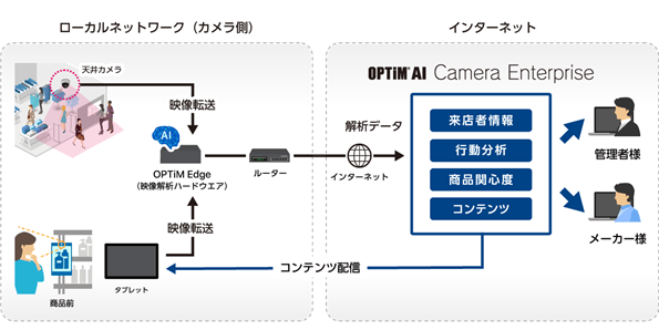 「OPTiM AI Camera Enterprise for Retail」のシステム構成