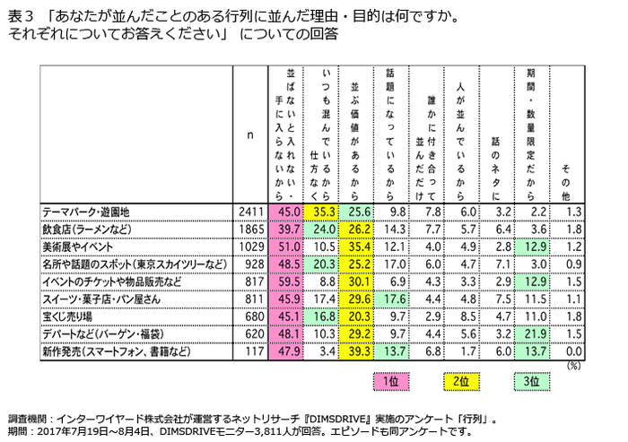 表3「あなたが並んだことのある行列に並んだ理由・目的は何ですか。それぞれについてお答えください」についての回答