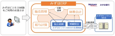 「みずほ銀行」×「FintechベンチャーのSmileWorks」 『銀行系クラウドERP』サービスを提供！ ～ERP機能とIBサービスを統合提供し、 中小企業の生産性向上を支援～