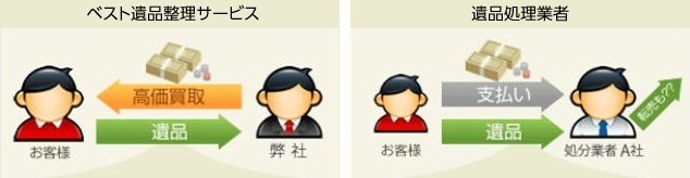 ベスト遺品整理サービス(画像左)と一般的な遺品処理業者(画像右)のサービスの違い