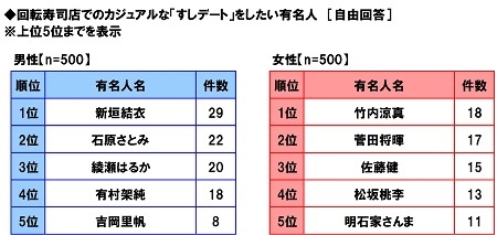 回転寿司店でのカジュアルな「すしデート」をしたい有名人