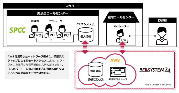 在宅コールセンターのシステム構成