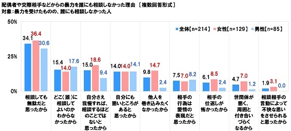 暴力の相談をしなかった理由