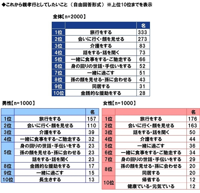 これから親孝行としてしたいこと