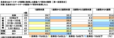 自身またはパートナーが実際に取得した産後パパ育休の期間(属性別)