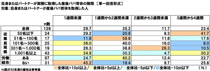 自身またはパートナーが実際に取得した産後パパ育休の期間（属性別）