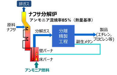 アンモニア燃料によるナフサ分解炉運転で 世界最高水準の混焼率85％を達成