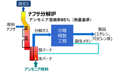 ナフサ分解炉概念図