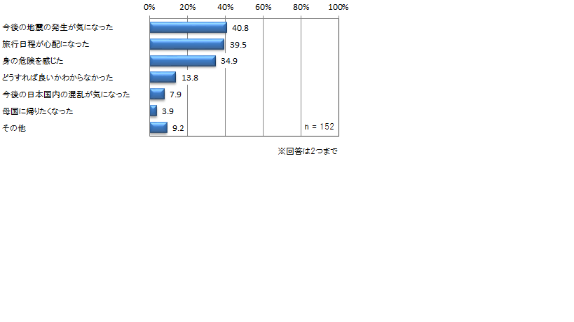 ＜地震発生時にどのように思ったか＞