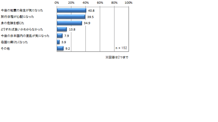 <地震発生時にどのように思ったか>