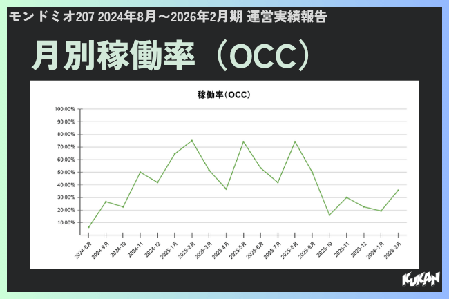 月別稼働率(OCC)